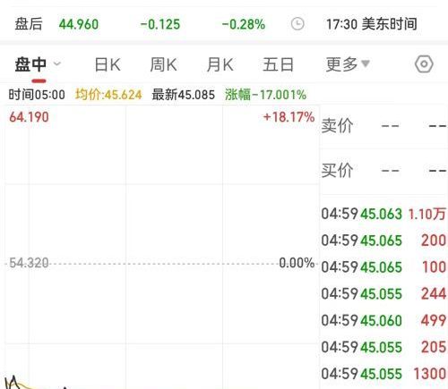 芯片巨头暴跌17% 英伟达市值单日激增4700亿元 贵金属强势上扬 现货白银涨超7% 现货黄金逼近5000美元