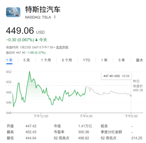 对冲基金经理警告特斯拉为美股史上最大泡沫