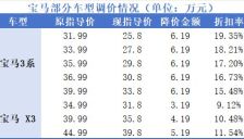 宝马新车官降后终端优惠缩水 消费者到手价反增 
