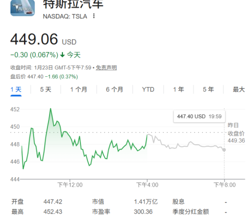 对冲基金经理警告特斯拉为美股史上最大泡沫