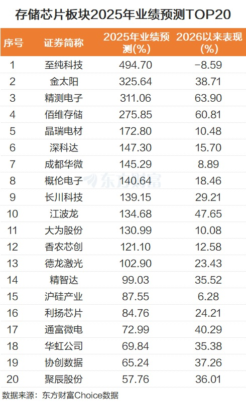 存储芯片龙头涨停 涨价周期或持续至2027年