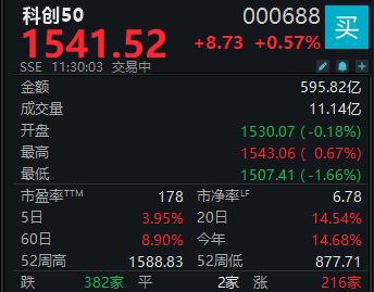 芯片概念股强势拉升 科创50指数半日涨0.57%