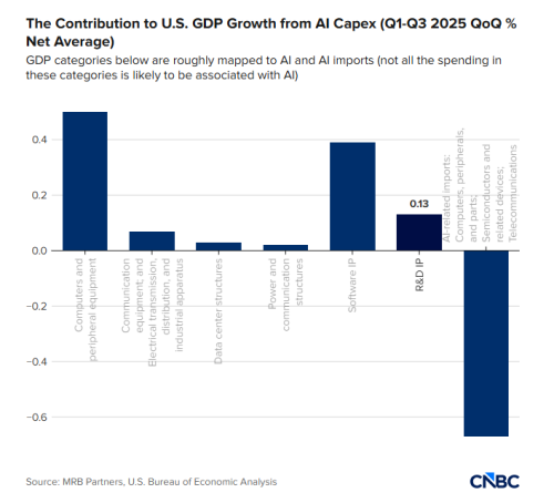 AI成美经济第二大增长引擎