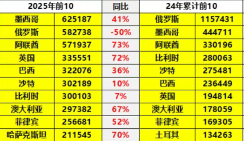 中国汽车出口最大市场易主