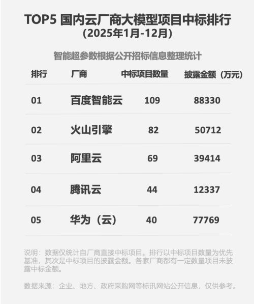 百度智能云成中标王 AI相关收入增速目标上调至200%