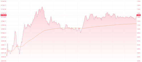 港股三大指数齐升 MINIMAX暴涨26%领涨AI板块
