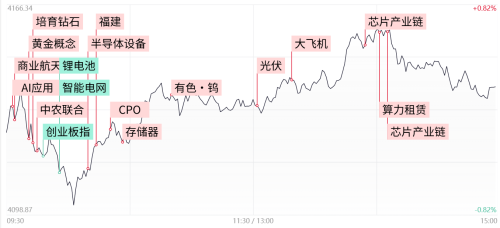 三大指数探底回升集体收红 半导体芯片全线爆发 太空光伏午后反弹