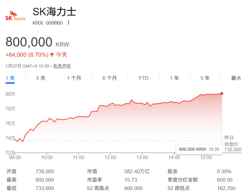 SK海力士或独家供应微软AI芯片HBM 股价创新高