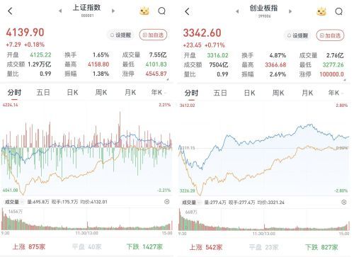 A股低开高走三大股指收涨 黄金股再度上扬两市成交近2.9万亿