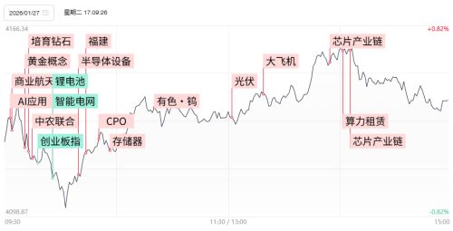 科创50缩量上涨逾1.5% AI硬件端强势回归 有色板块巨震分歧
