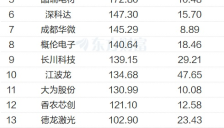 存储芯片龙头涨停 涨价周期或持续至2027年 