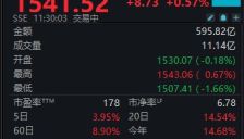 芯片概念股强势拉升 科创50指数半日涨0.57% 
