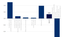 AI成美经济第二大增长引擎 