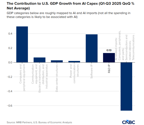AI成美经济第二大增长引擎