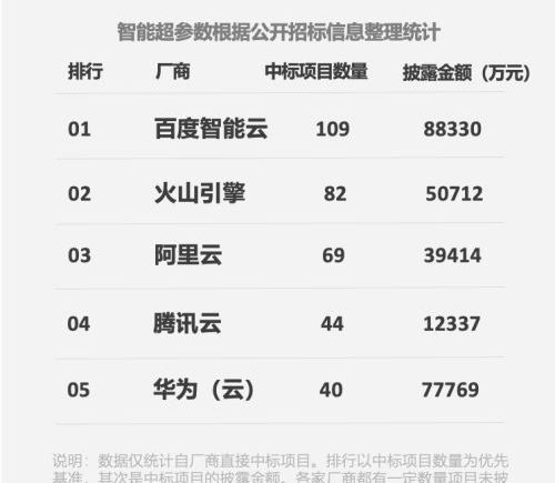 百度智能云成中标王 AI相关收入增速目标上调至200%