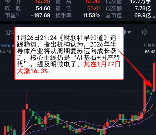 市场探底回升芯片产业链走强 年报超预期公司股价大涨