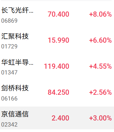 AI算力需求激增 长飞光纤H股盘中涨近19%再创新高