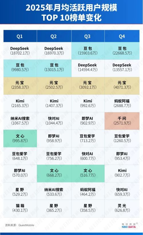 四巨头春节撒钱大战，4.5亿用户存量搏杀中AI应用突围