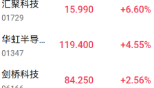 AI算力需求激增 长飞光纤H股盘中涨近19%再创新高 