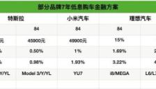 首付4.59万元买特斯拉，4.99万元买小米YU7……车企开打“金融战”，推7年低息购车，销售员：让更多人“上车” 