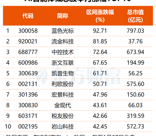 国产大模型密集发布 机构关注超跌概念股