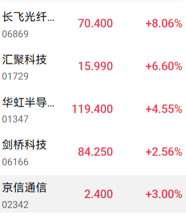 AI算力需求激增 长飞光纤H股盘中涨近19%再创新高