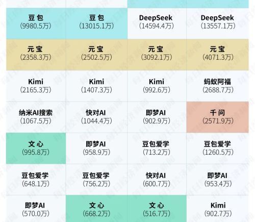四巨头春节撒钱大战，4.5亿用户存量搏杀中AI应用突围