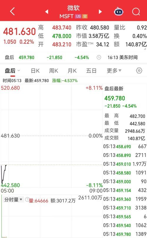 美联储维持利率不变，鲍威尔表态，微软特斯拉财报出炉，黄金大涨突破5400美元