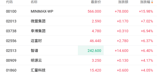 港股AI行情引爆 MiniMax盘中涨超20%