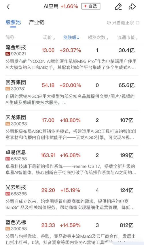 午间股市：贵金属与AI应用领涨，半导体板块调整