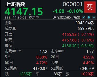 AI产业链回暖 沪指半日微跌0.1%
