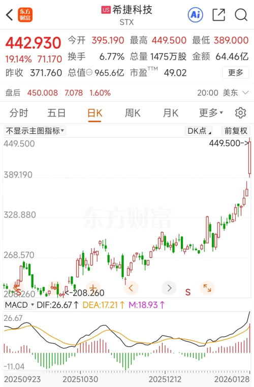 四巨头股价齐创新高 22股业绩预喜 存储芯片高景气延续