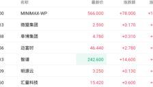 港股AI行情引爆 MiniMax盘中涨超20% 