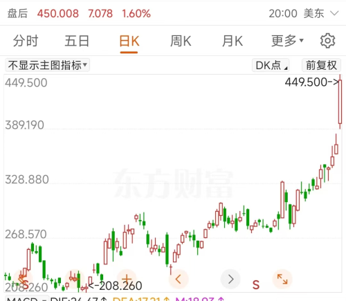 四巨头股价齐创新高 22股业绩预喜 存储芯片高景气延续