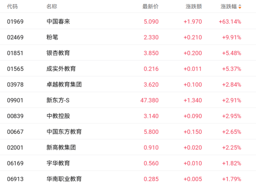 开源大模型热潮助推教育股 中国春来暴涨63%领涨