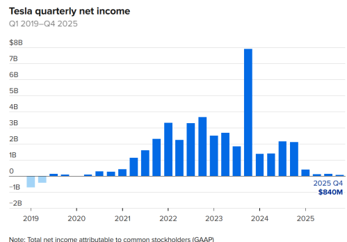 特斯拉首度年度营收下降 第三代Optimus即将发布