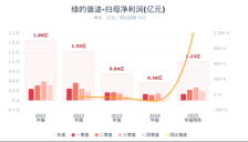 绿的谐波2025年净利预增超130% 具身智能机器人业务成增长引擎 