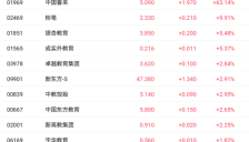 开源大模型热潮助推教育股 中国春来暴涨63%领涨