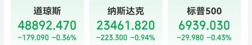 沃什提名致金银暴跌 现货白银跌超26% 现货黄金跌超9% 美股收跌 特斯拉市值飙升3200亿元
