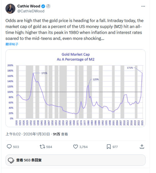 金价暴跌 投资大佬称黄金是泡沫而非AI 美元一涨就会破