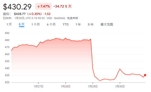 微软市值蒸发3810亿美元 AI热潮软肋再暴露