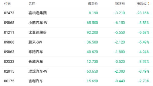 汽车股走低小鹏跌超8% 透支效应与交付分化拖累