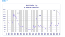 金价暴跌 投资大佬称黄金是泡沫而非AI 美元一涨就会破 