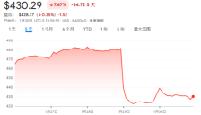 微软市值蒸发3810亿美元 AI热潮软肋再暴露 