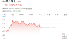瑞穗上调特斯拉目标价 看好其在物理AI领域领先地位 