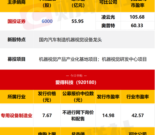 今日两只新股申购 汽车细分龙头在列