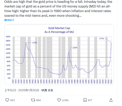 金价暴跌 投资大佬称黄金是泡沫而非AI 美元一涨就会破