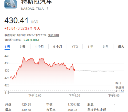 瑞穗上调特斯拉目标价 看好其在物理AI领域领先地位