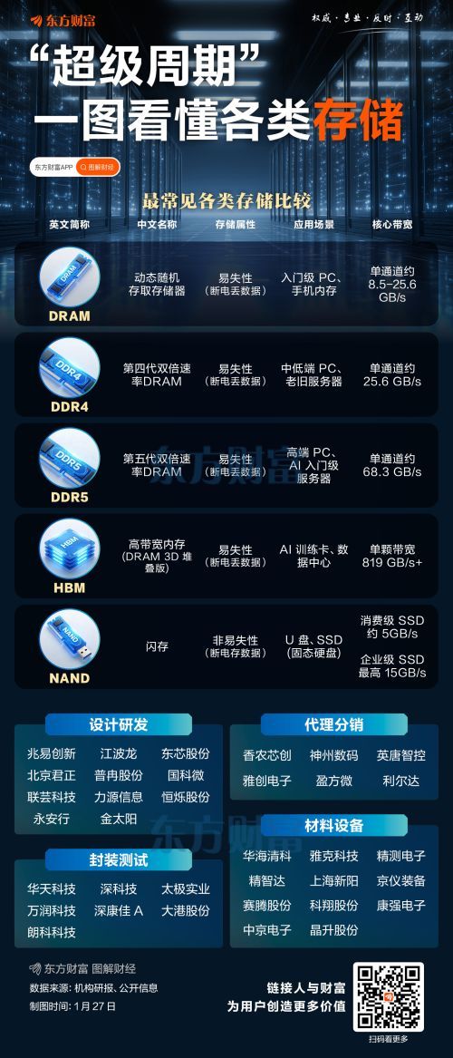 黄金白银飙升 存储芯片概念股全线爆发