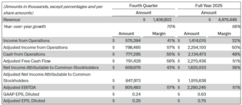 Palantir业绩强劲增长 Q4营收飙升70%